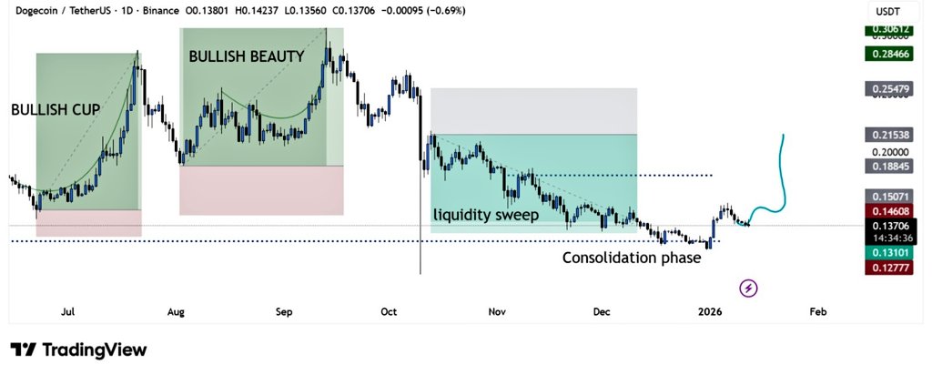 Dogecoin TetherUS Daily Chart. Source: TradingView Binance