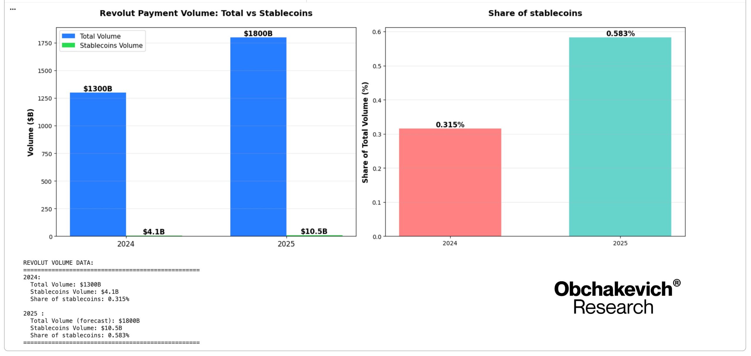 Revolut Stablecoin Payment Volume. Source: Obchakevich Research