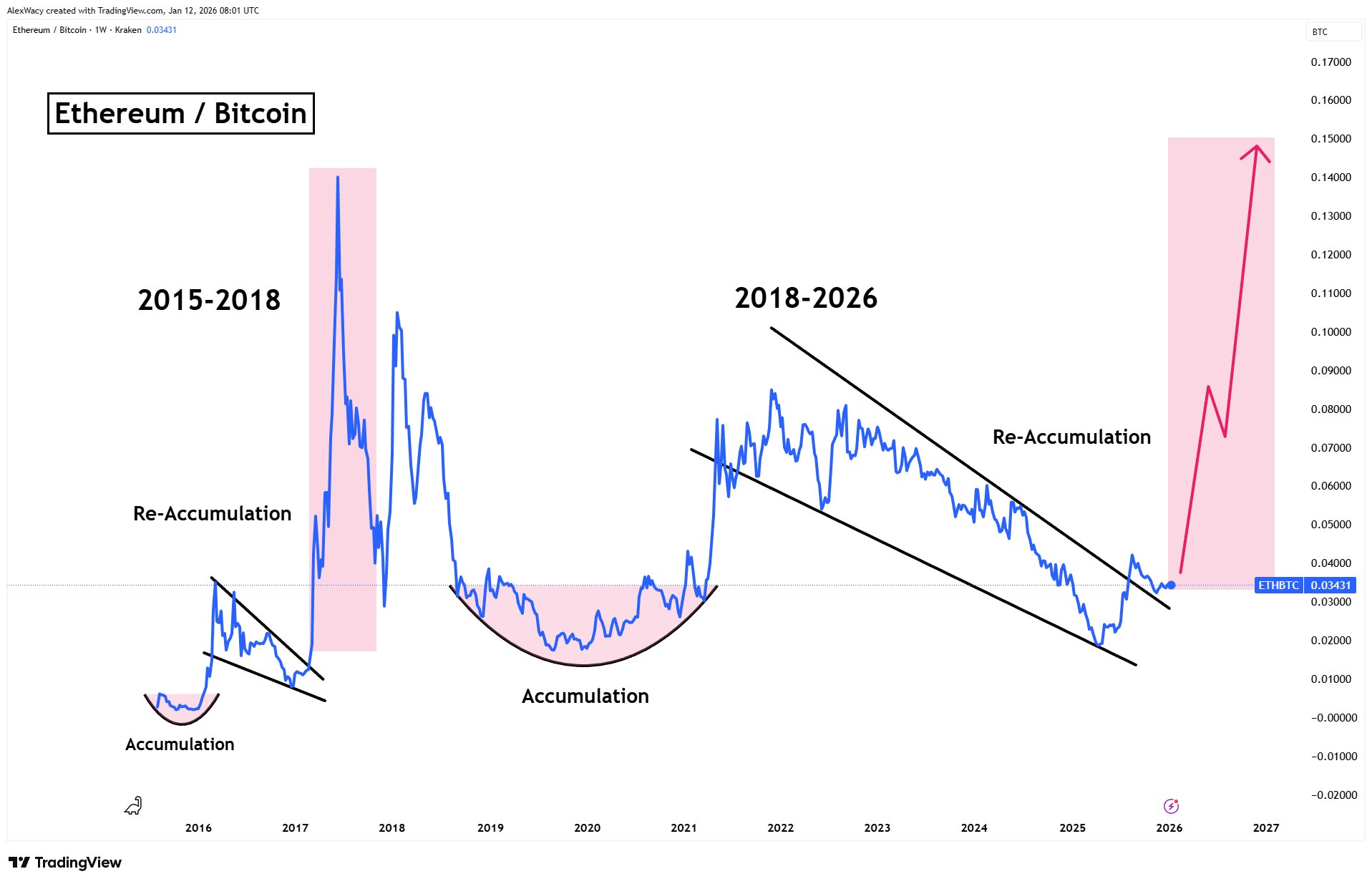 Ethereum Bitcoin Weekly Chart. Source: TradingView Kraken