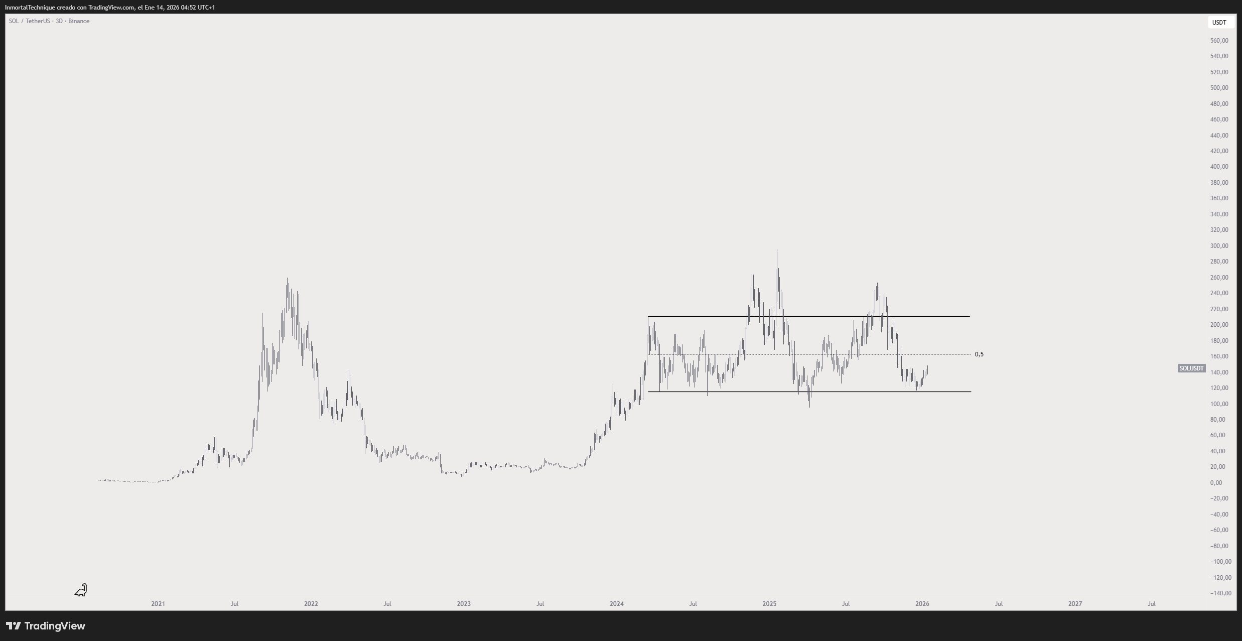 Solana Tether USDT Three Day Chart. Source: TradingView (Binance)