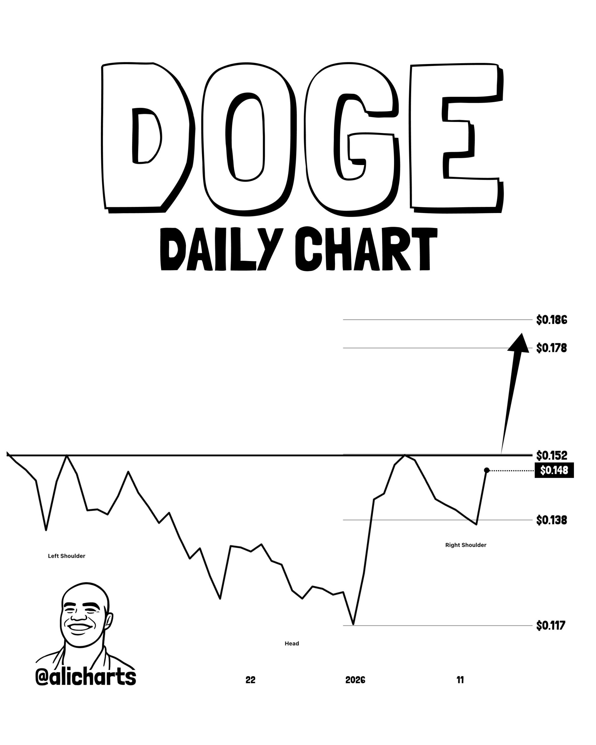 Dogecoin Daily Chart Inverse Head and Shoulders. Source: Ali Charts X