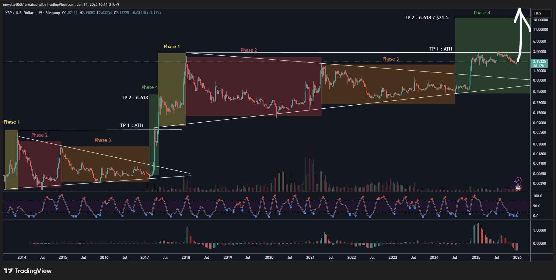XRP U.S. Dollar Weekly Chart. Source: TradingView (Bitstamp)