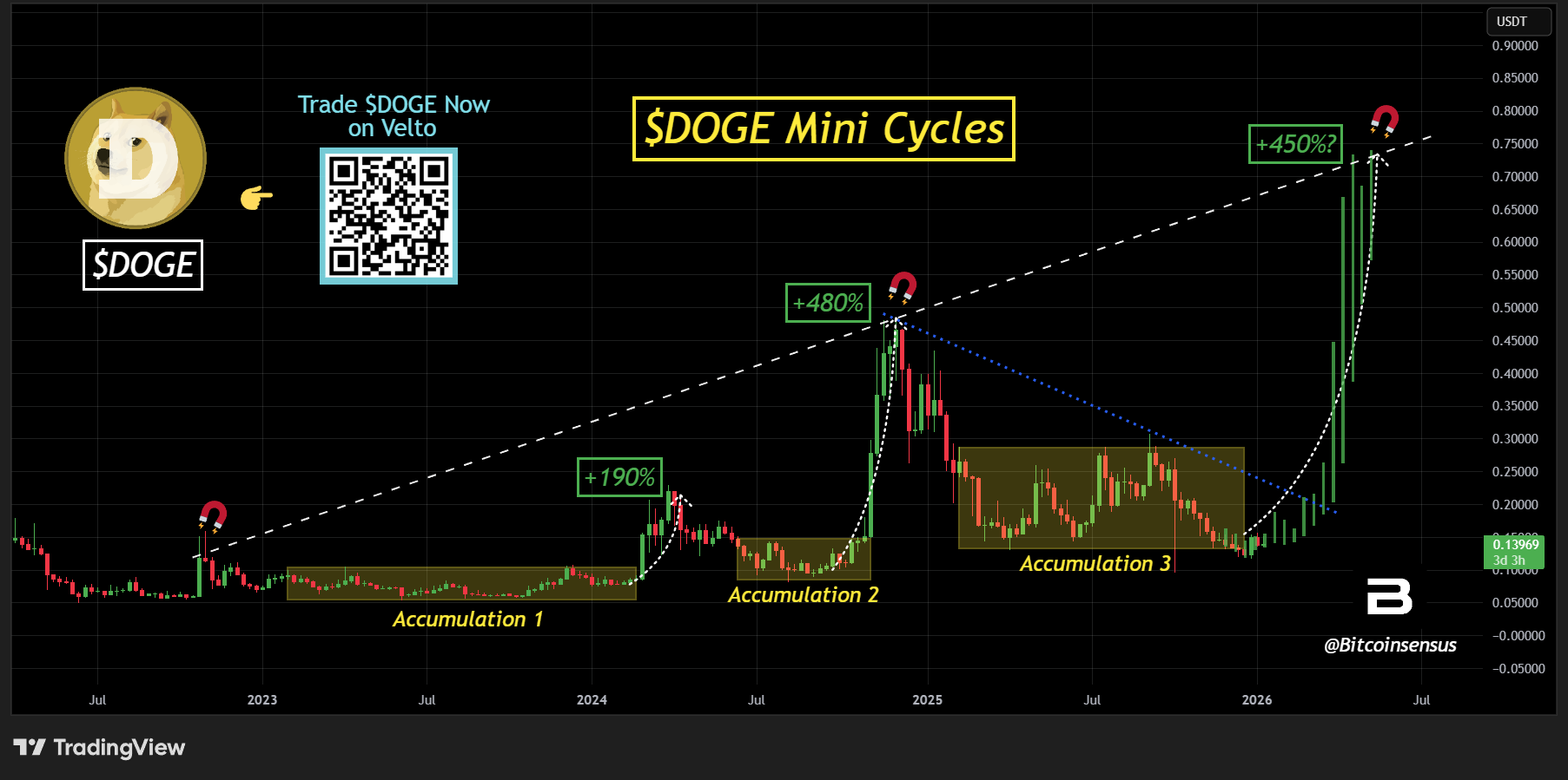 DOGEUSDT Long Term Chart. Source: TradingView / Bitcoinsensus