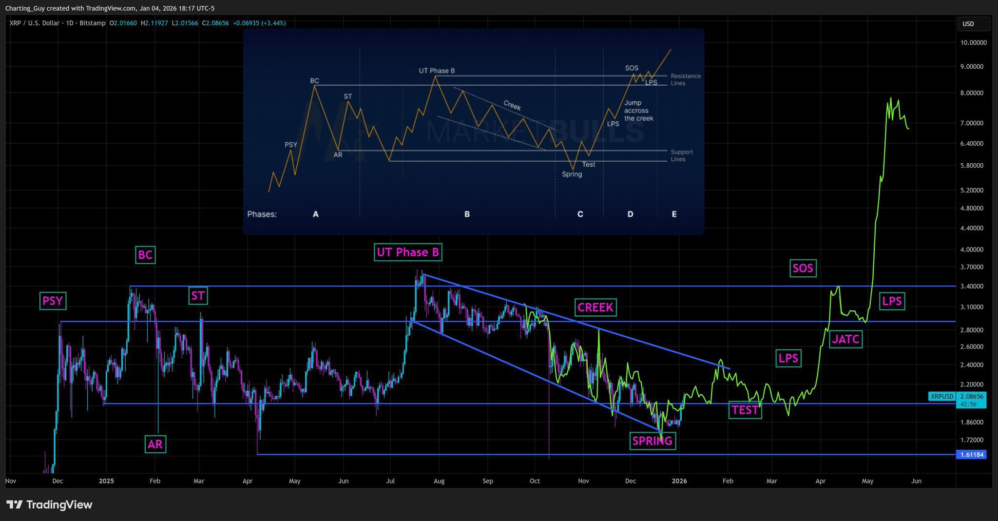 XRP U.S. Dollar Daily Wyckoff Reaccumulation Overlay. Source: TradingView Bitstamp