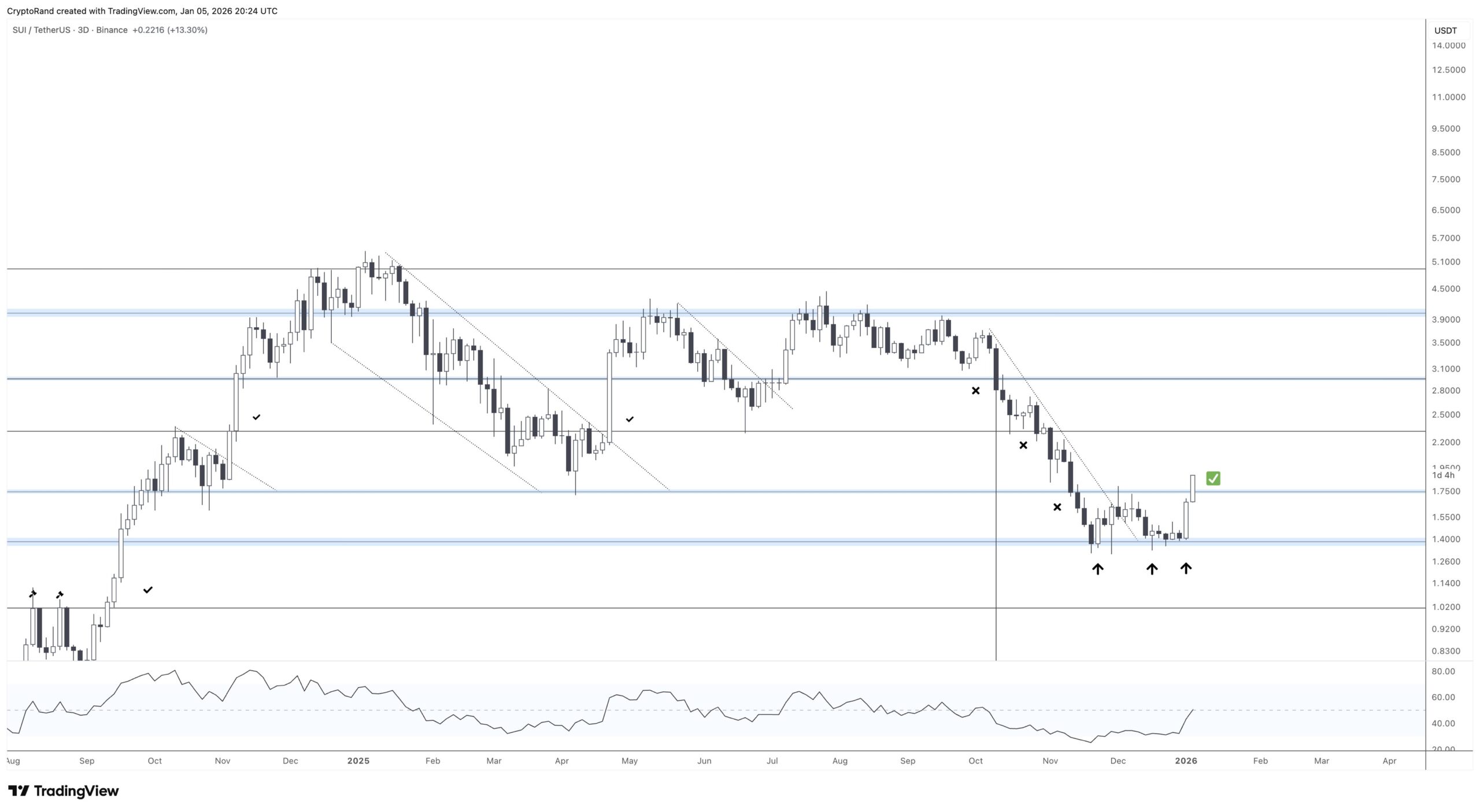 SUI USDT 3 Day Price ChartSource: TradingView Binance / CryptoRand