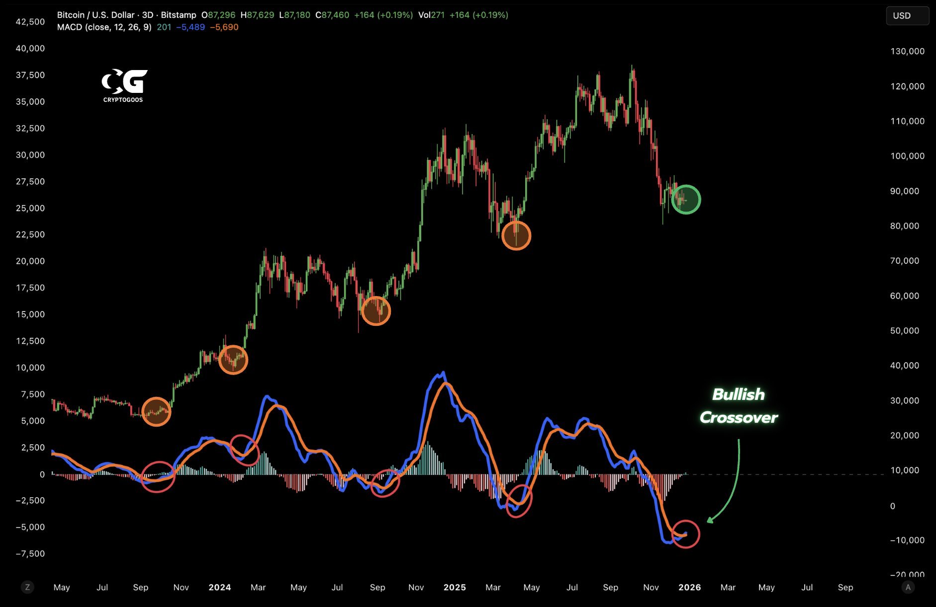 Bitcoin U.S. Dollar 3D BitstampSource: TradingView
