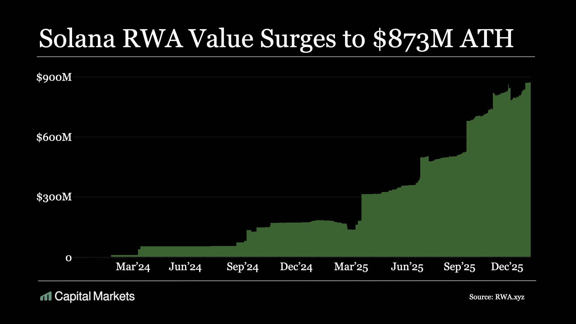 Solana RWA Value Reaches 873 Million. Source: RWA.xyz