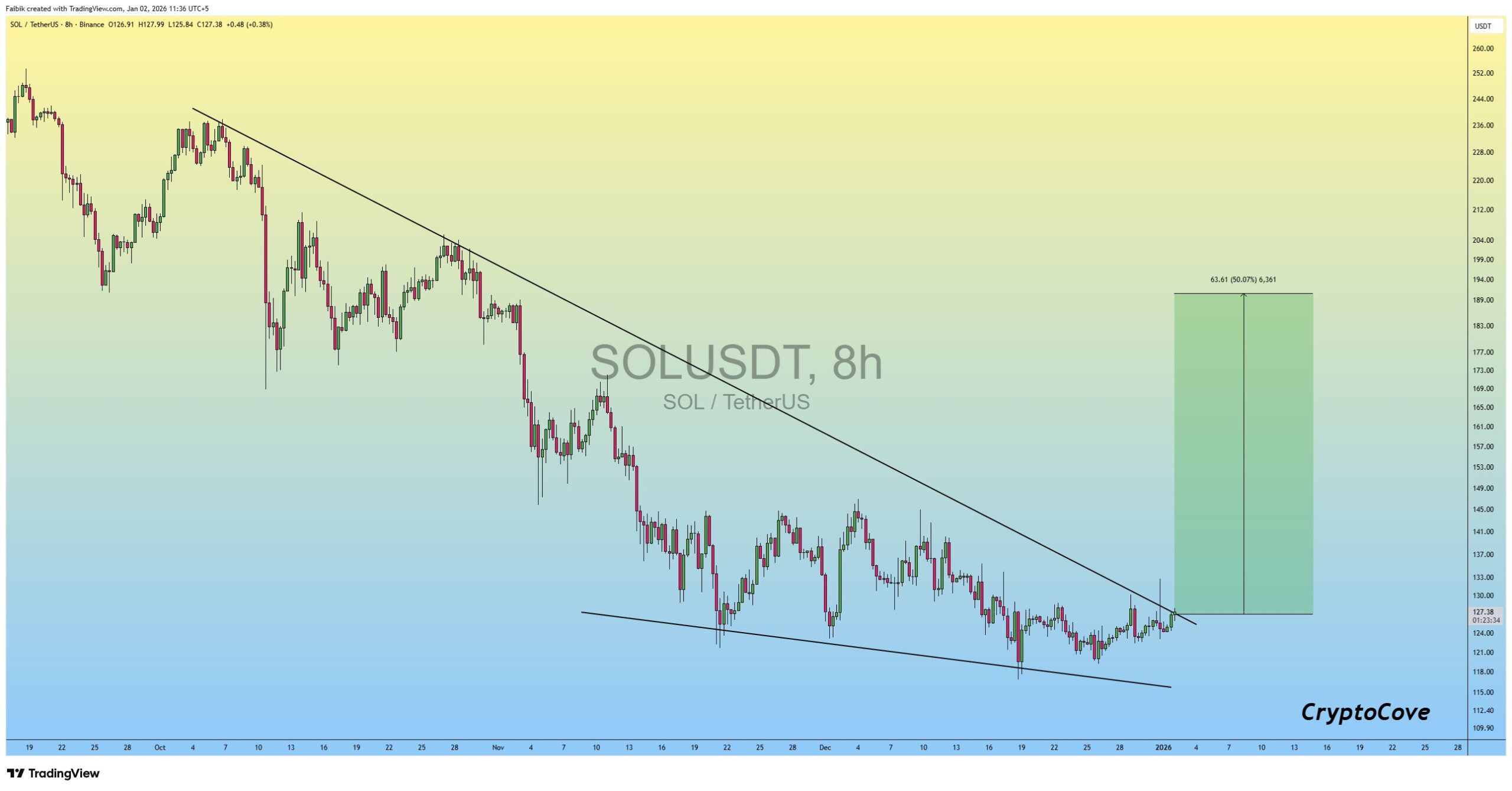 SOL TetherUS 8H BinanceSource: TradingView