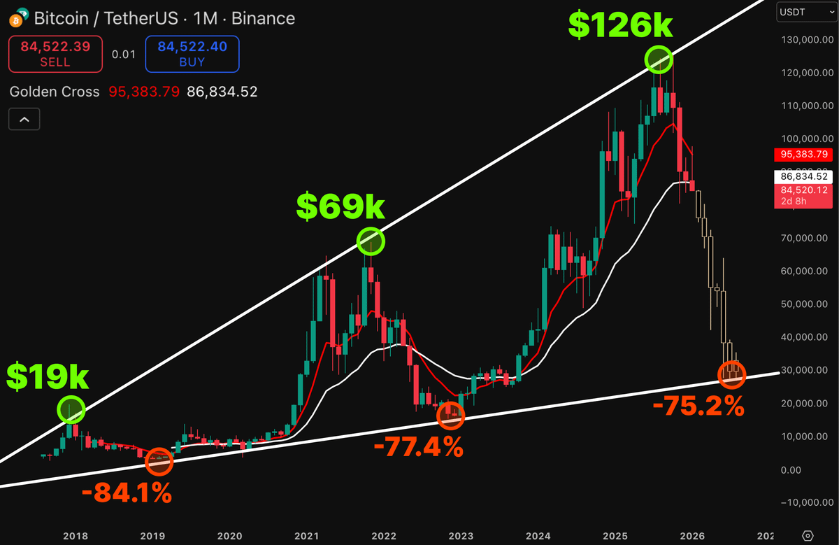 Bitcoin BTCUSDT Monthly Chart. Source: TradingView