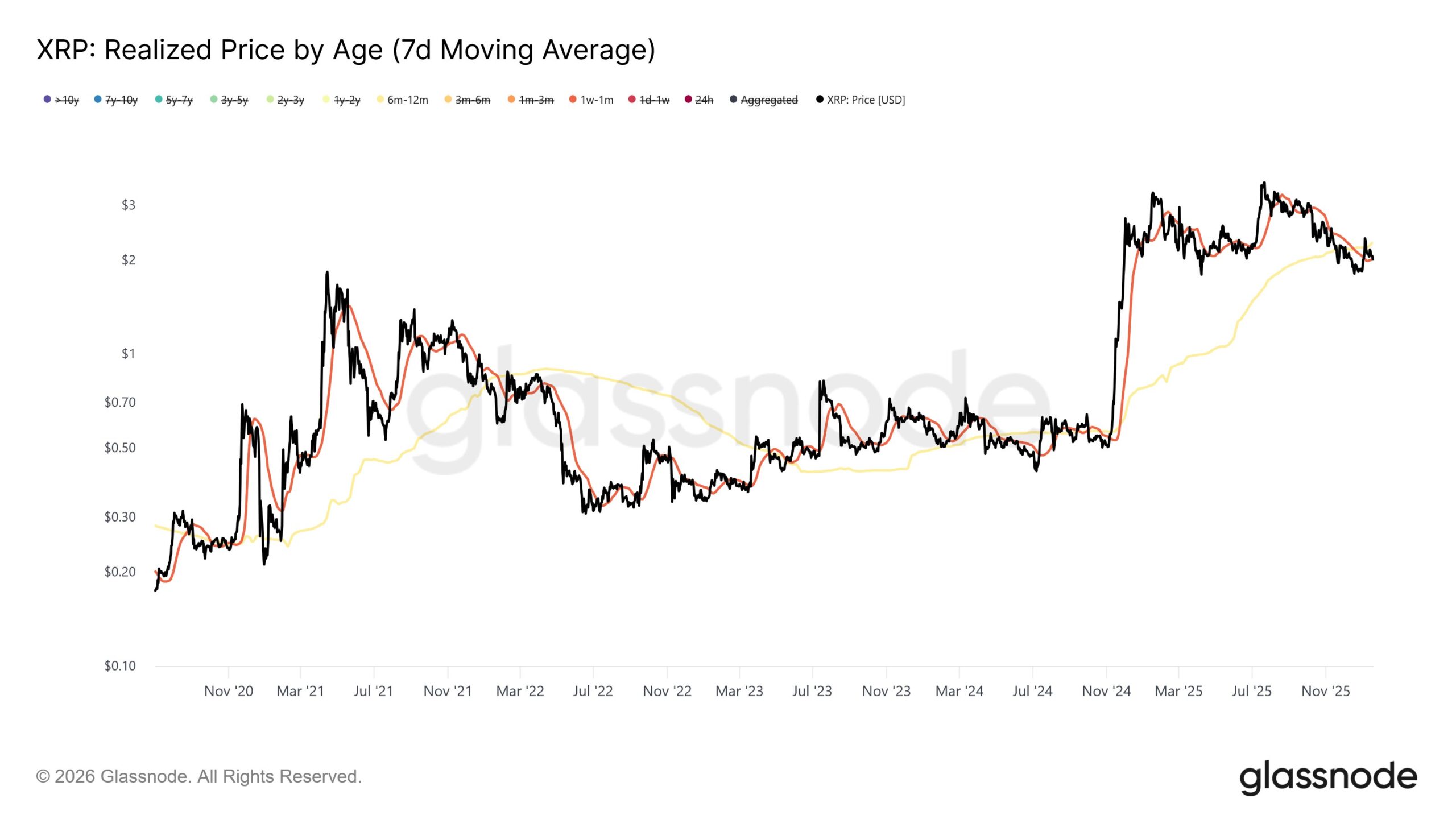 XRP Realized Price by Age (7d Moving Average). Source: Glassnode.