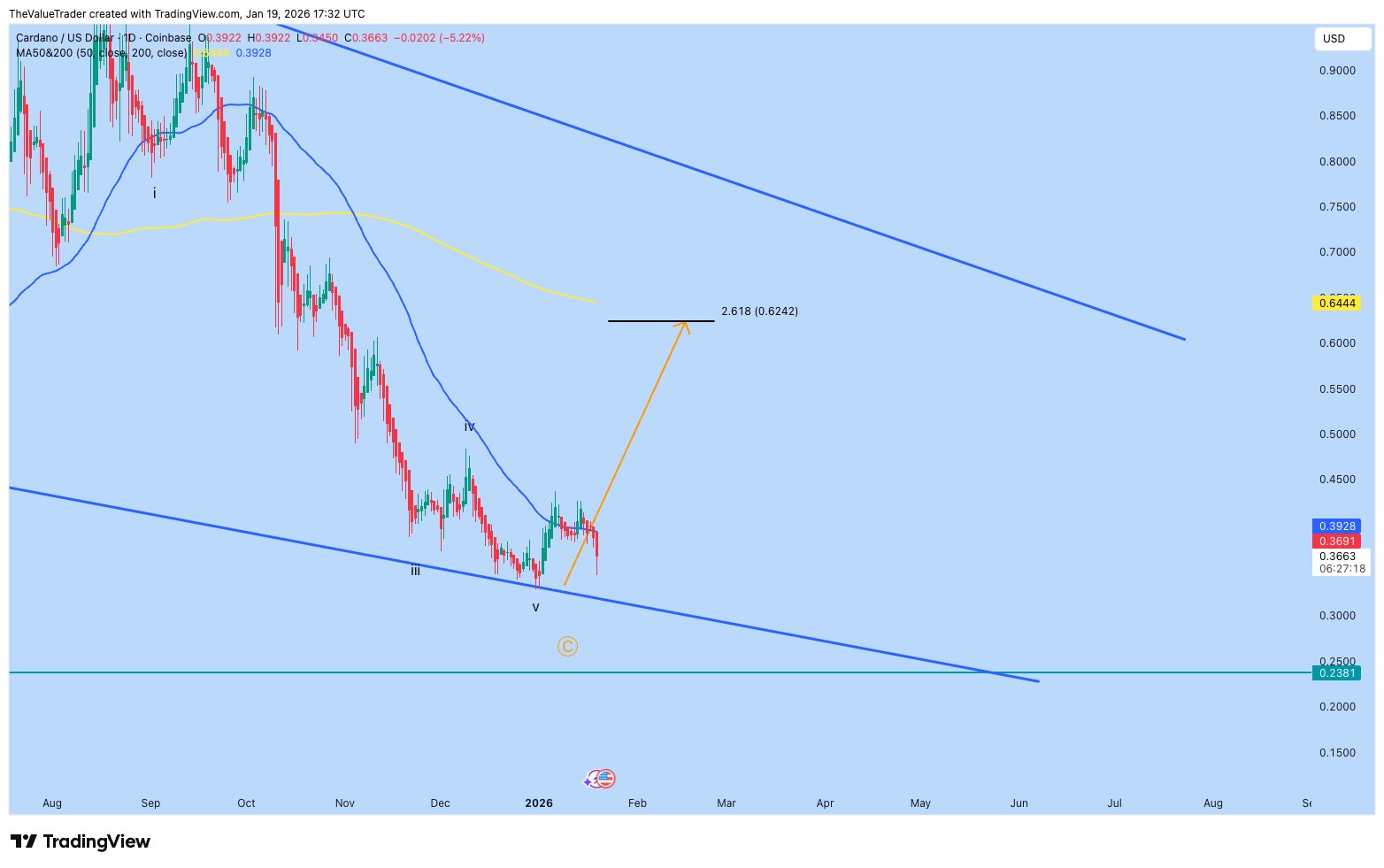 Cardano U.S. Dollar Daily Chart. Source: TradingView (Coinbase), The Value Trader