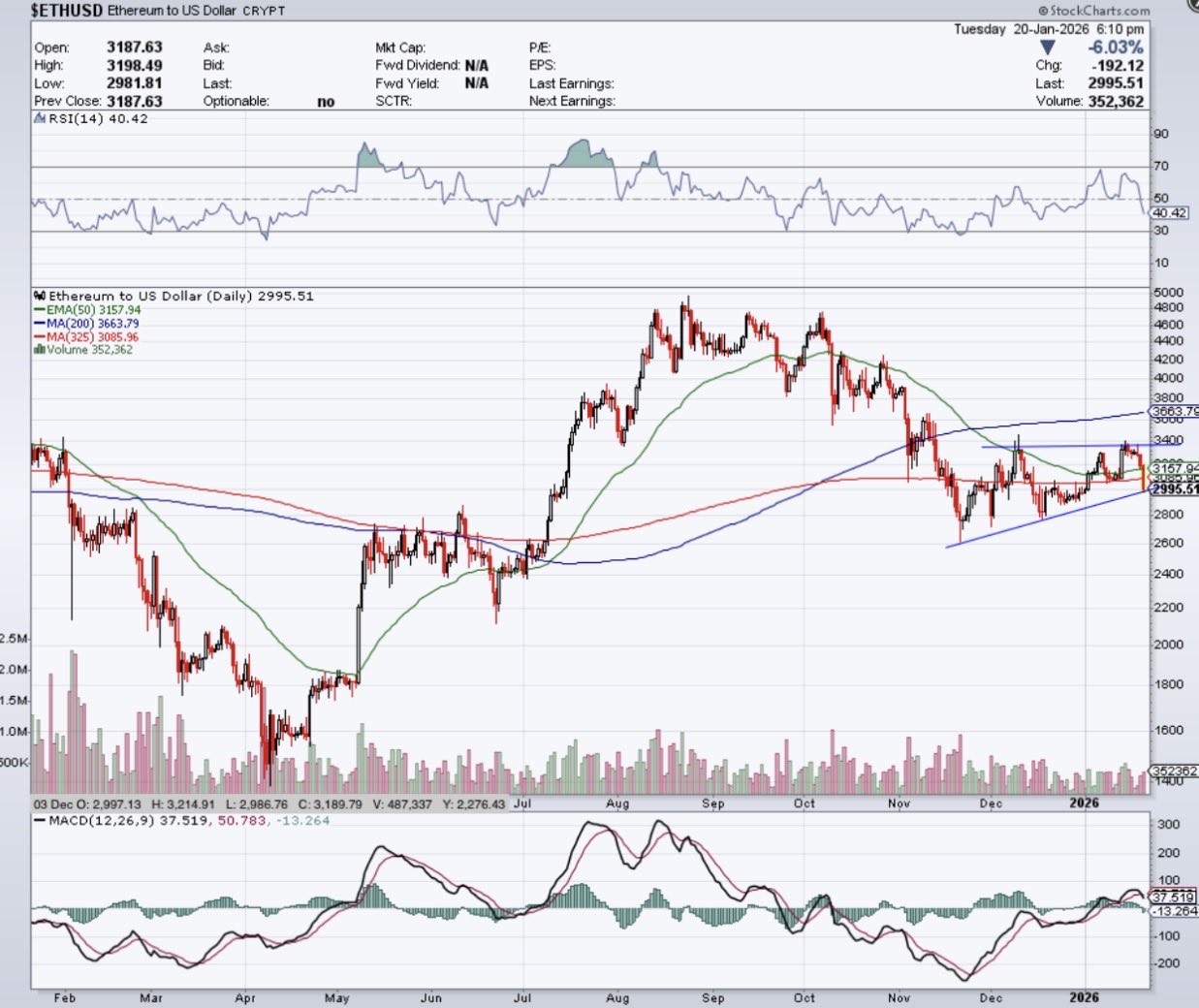 Ethereum U.S. Dollar Daily Chart. Source: StockCharts, Addam Schwartz (X)
