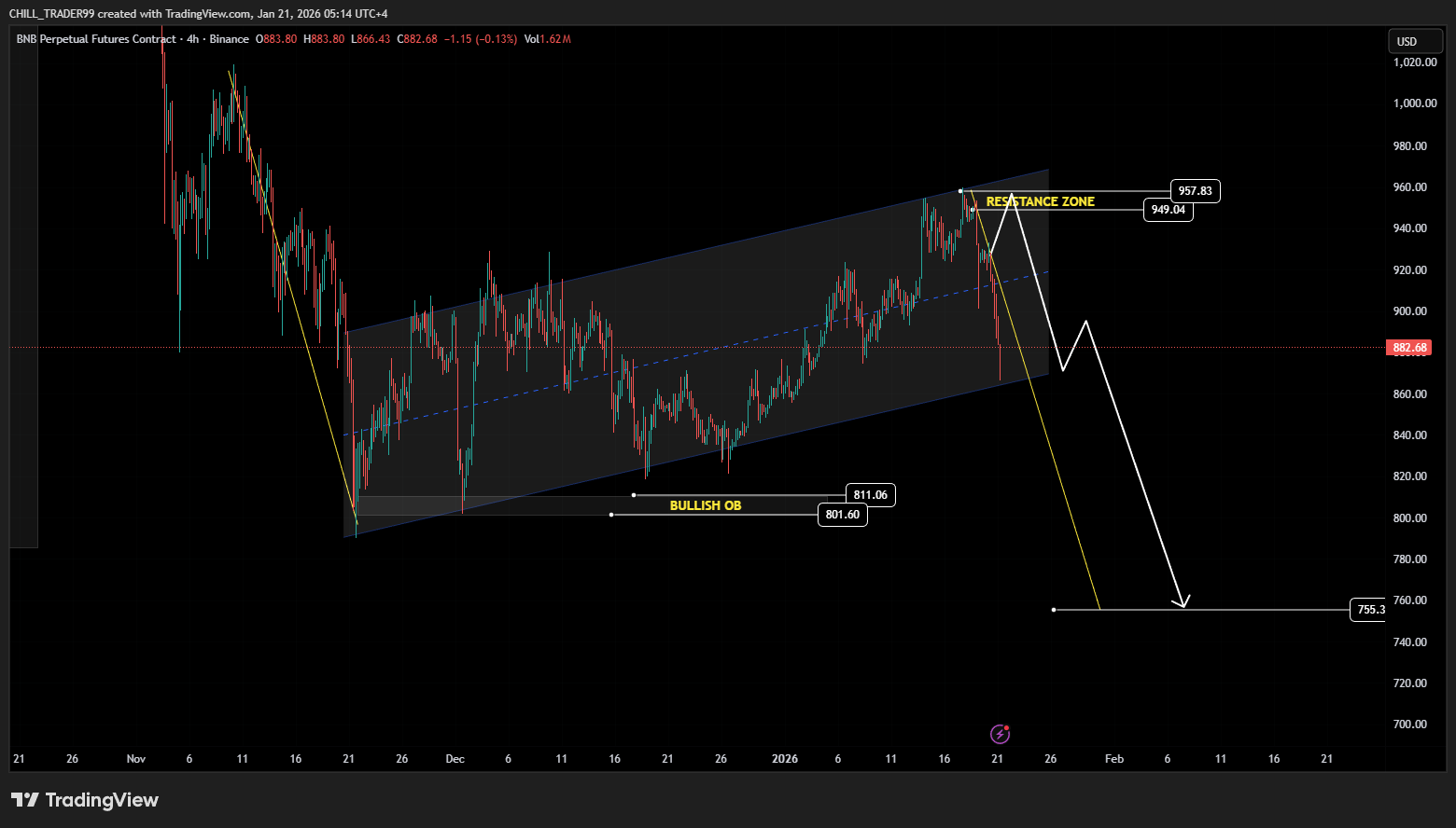 BNB Perpetual Futures 4 Hour Chart. Source: TradingView, shared by Chill Trader on X