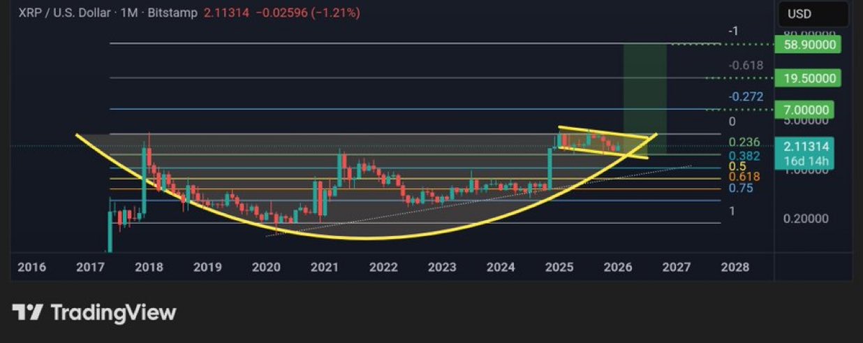 XRP Monthly Cup and Handle Formation. Source: TradingView