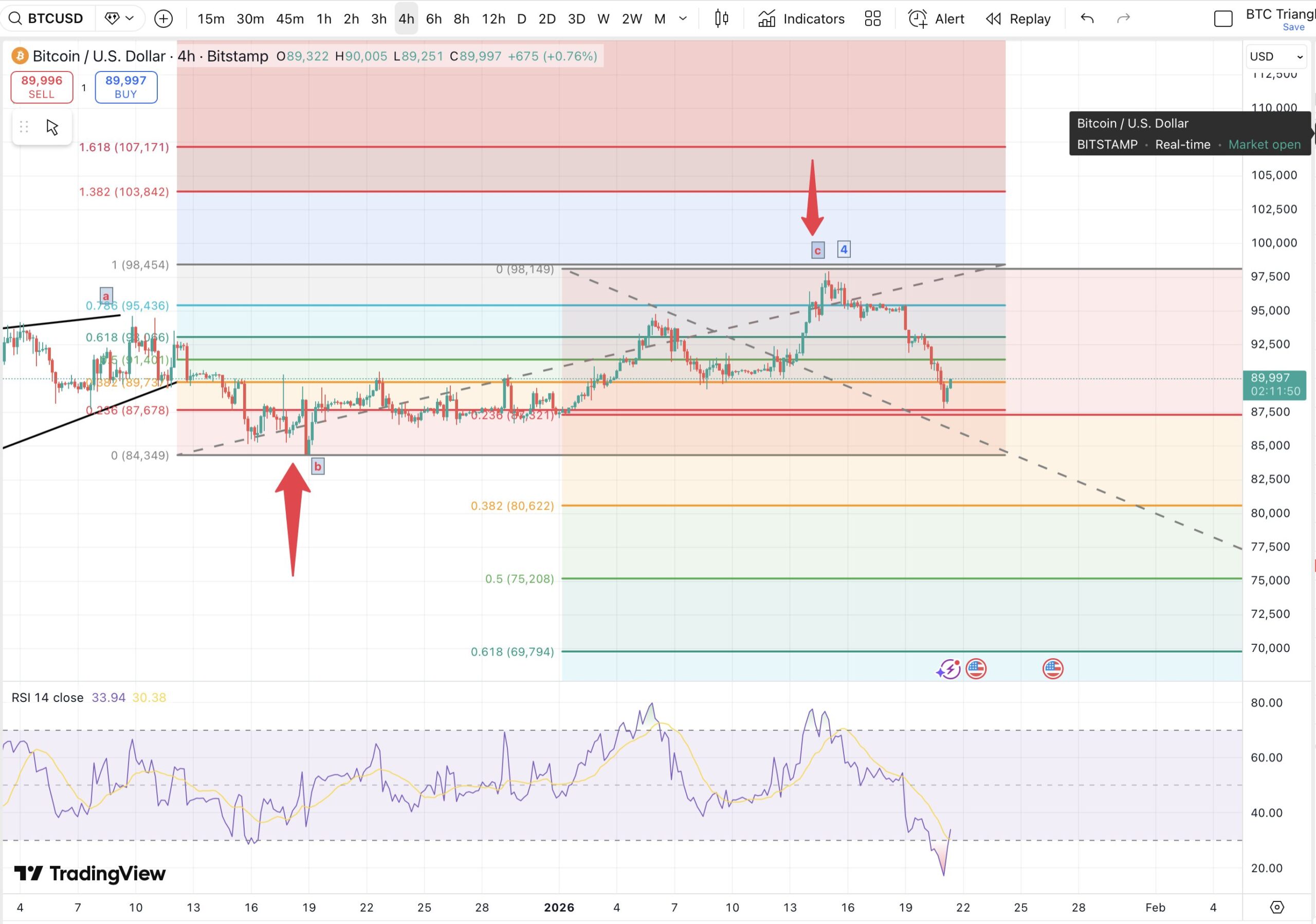 Bitcoin U.S. Dollar 4H Chart. Source: TradingView