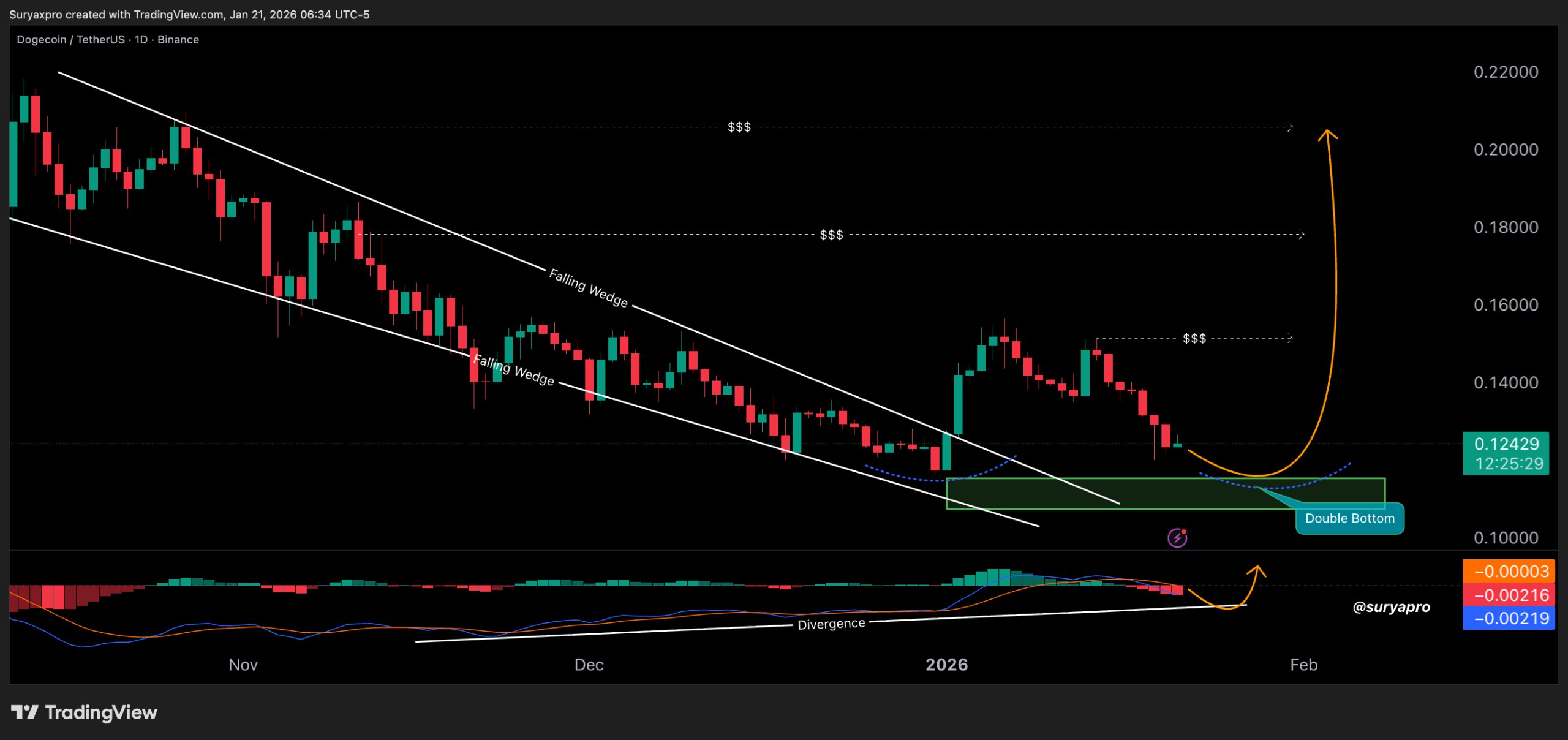 Dogecoin Falling Wedge Breakout and Support Retest. Source: TradingView