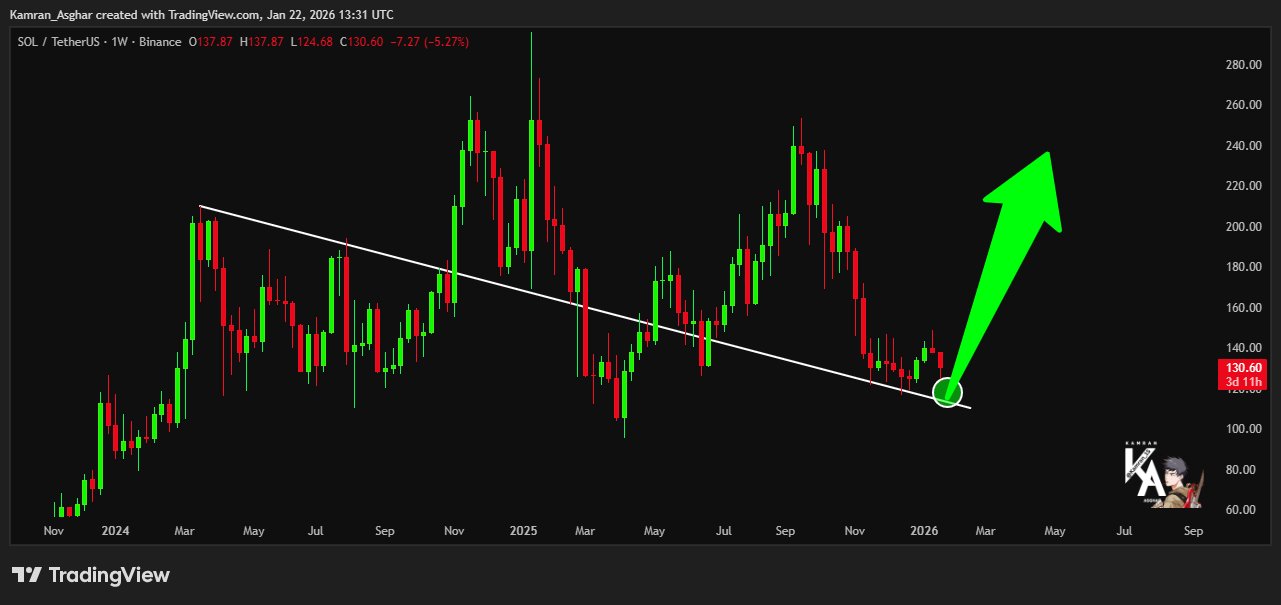 Solana Tests Demand Zone Near $130. Source: TradingView / Kamran Asghar