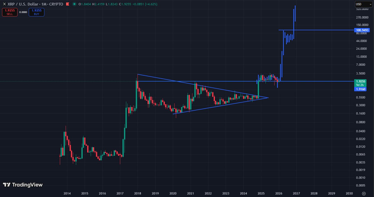 XRP Monthly Triangle Breakout. Source: TradingView