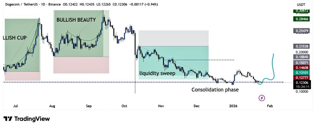 Dogecoin TetherUS daily chart. Source: TradingView (Binance)