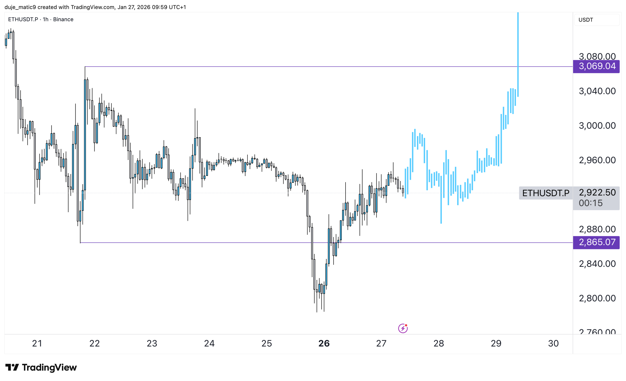 ETHUSDT 1 Hour Chart. Source: TradingView (Binance)