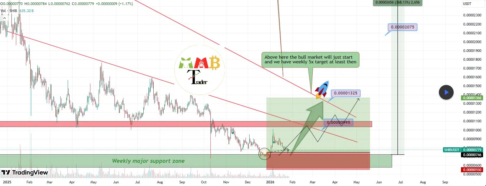 SHIBUSDT Weekly Chart. Source: TradingView via TheCryptoBasic