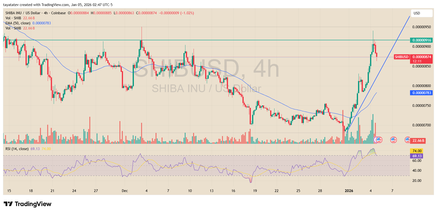 SHIBA INU USD 4H Price Chart. Source: TradingView, Coinbase