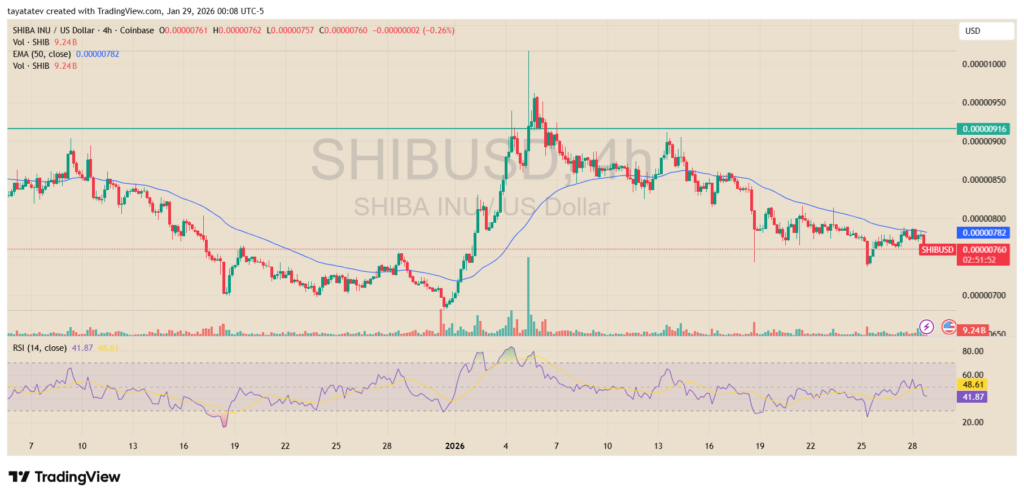 SHIBUS Dollar 4 Hour Chart. Source: TradingView Coinbase SHIBUSD