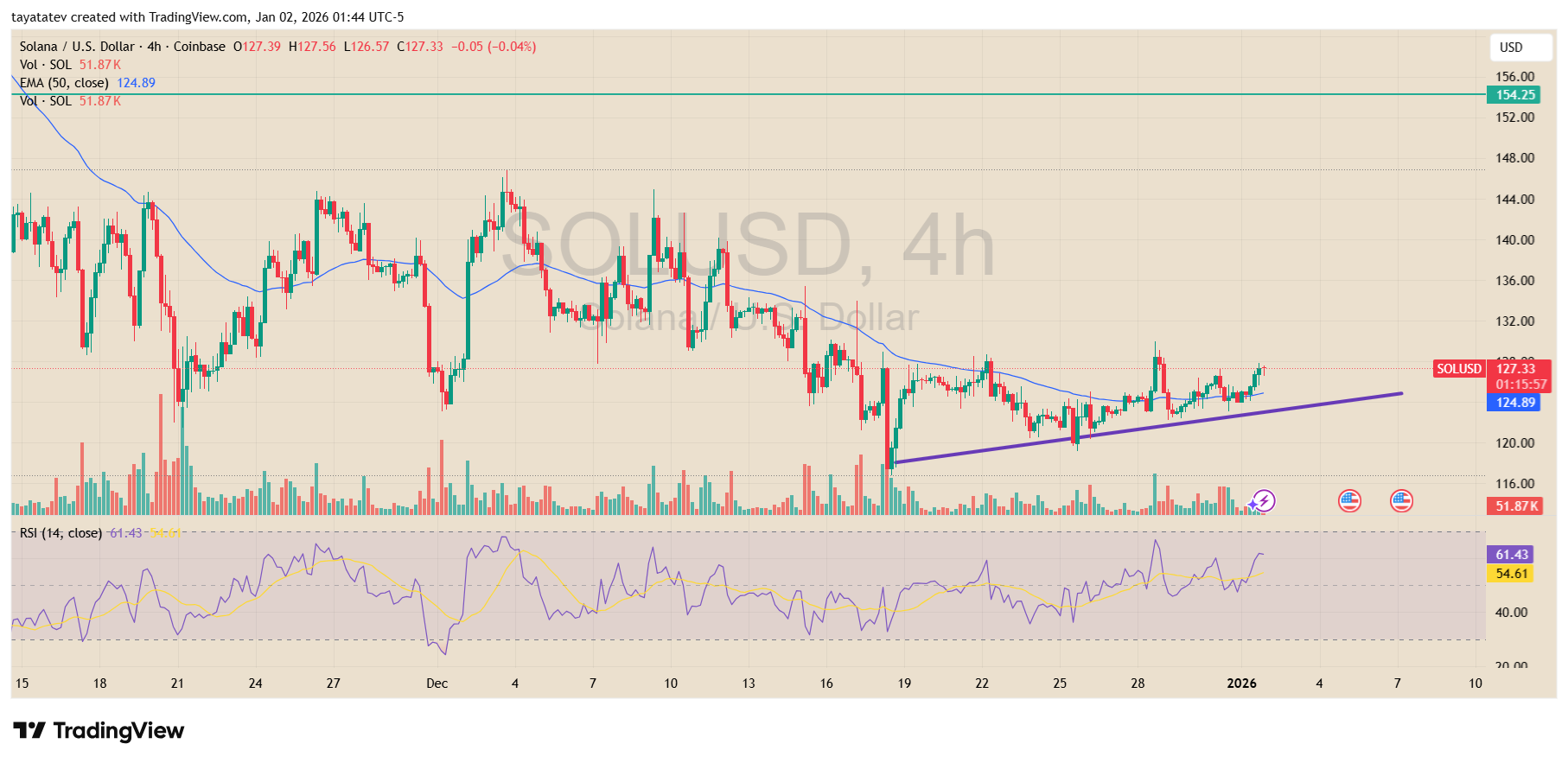 Solana U.S. Dollar 4H CoinbaseSource: TradingView