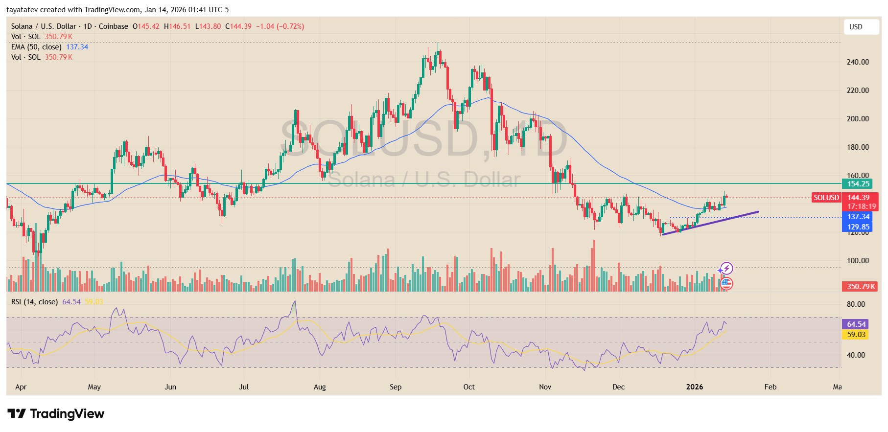 Solana U.S. Dollar Daily Chart. Source: TradingView (Coinbase)