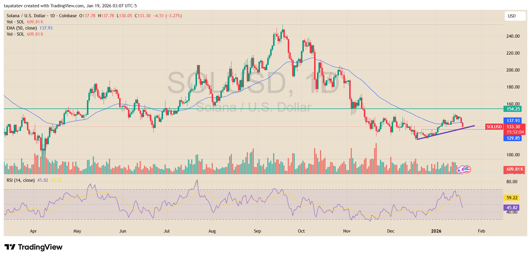 Solana U.S. Dollar Daily Chart. Source: TradingView (Coinbase)