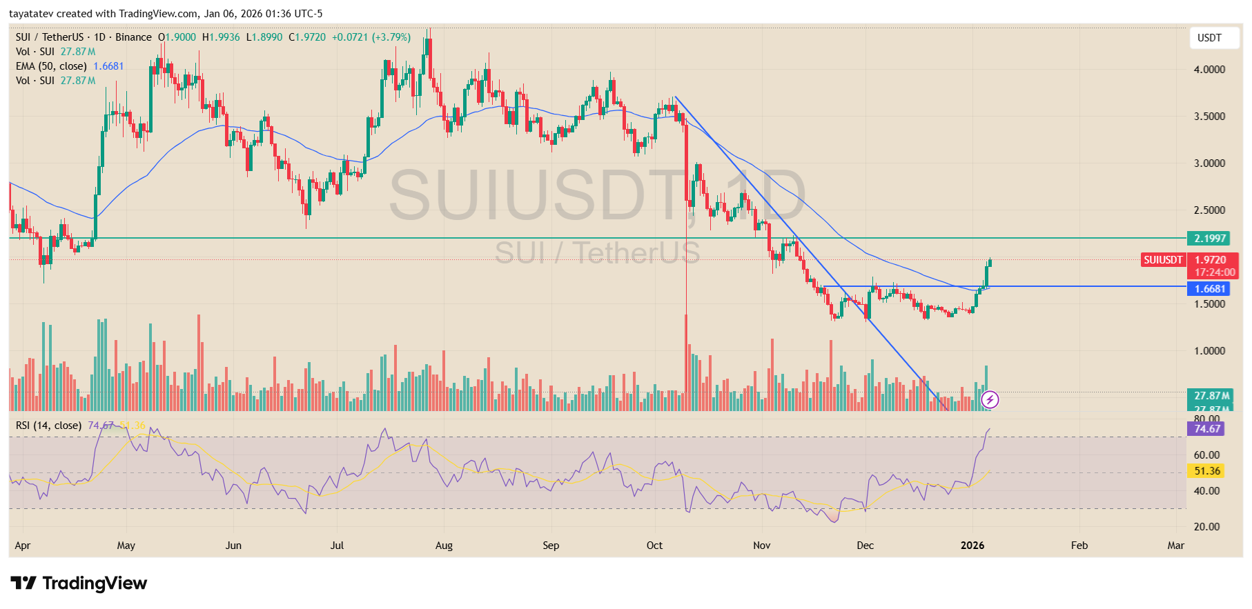 SUI USDT Daily Price Chart. Source: TradingView Binance