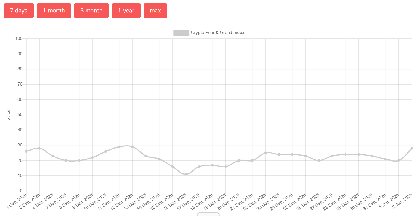 Crypto Fear and Greed Index. Source: Alternative.me
