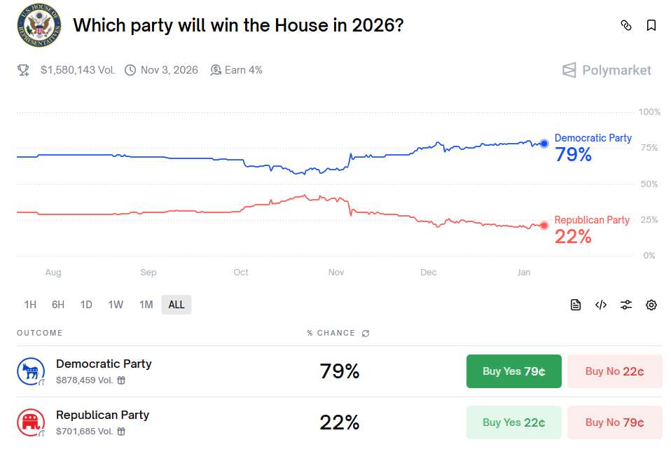 US House 2026 Odds. Source: Polymarket