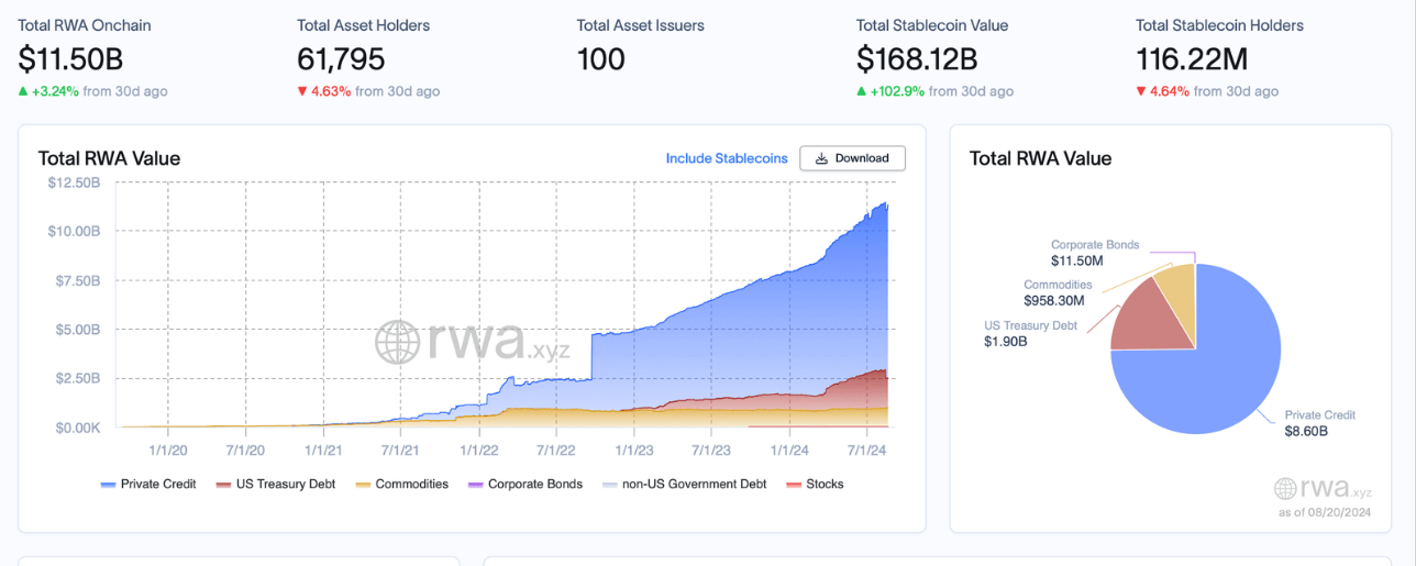 Real World Assets On Chain Overview. Source: RWA.xyz