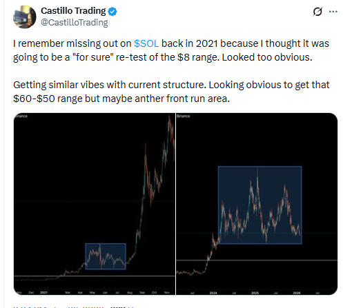 Solana Retest Zone Chart. Source: Castillo Trading on X