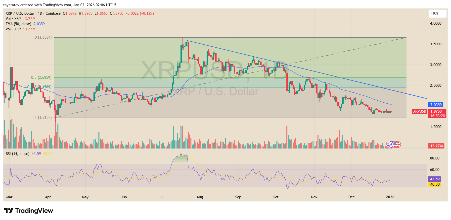 XRP U.S. Dollar 1D Coinbase. Source: TradingView