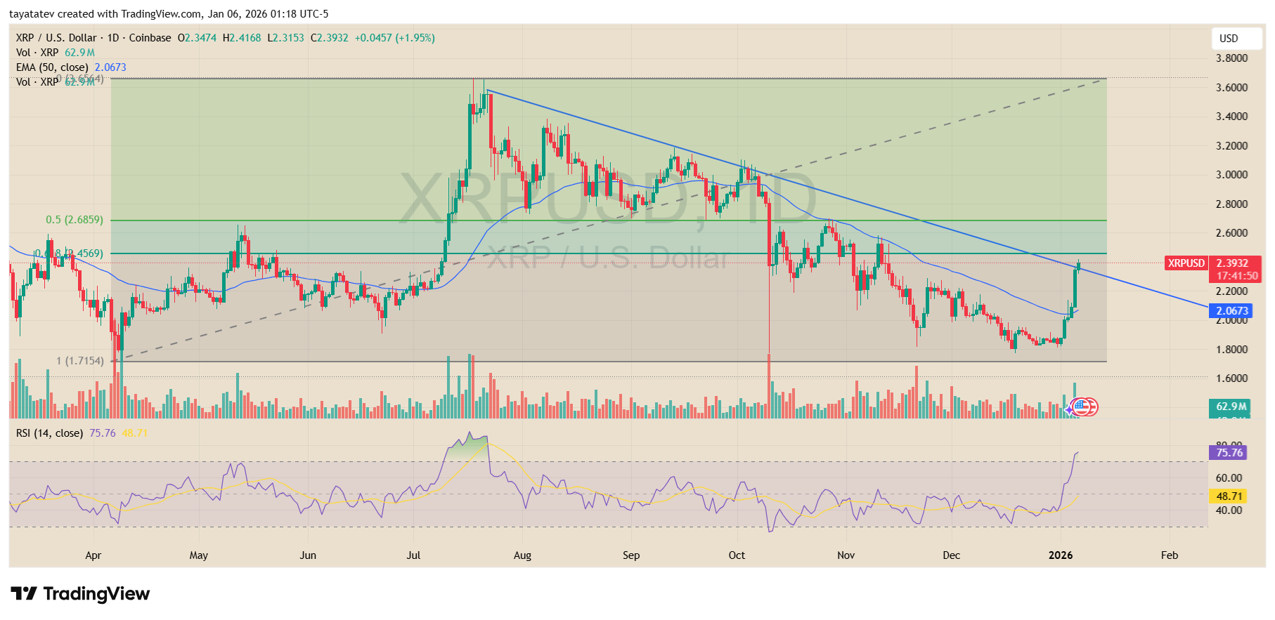 XRP U.S. Dollar Daily Downtrend Breakout. Source: TradingView Coinbase