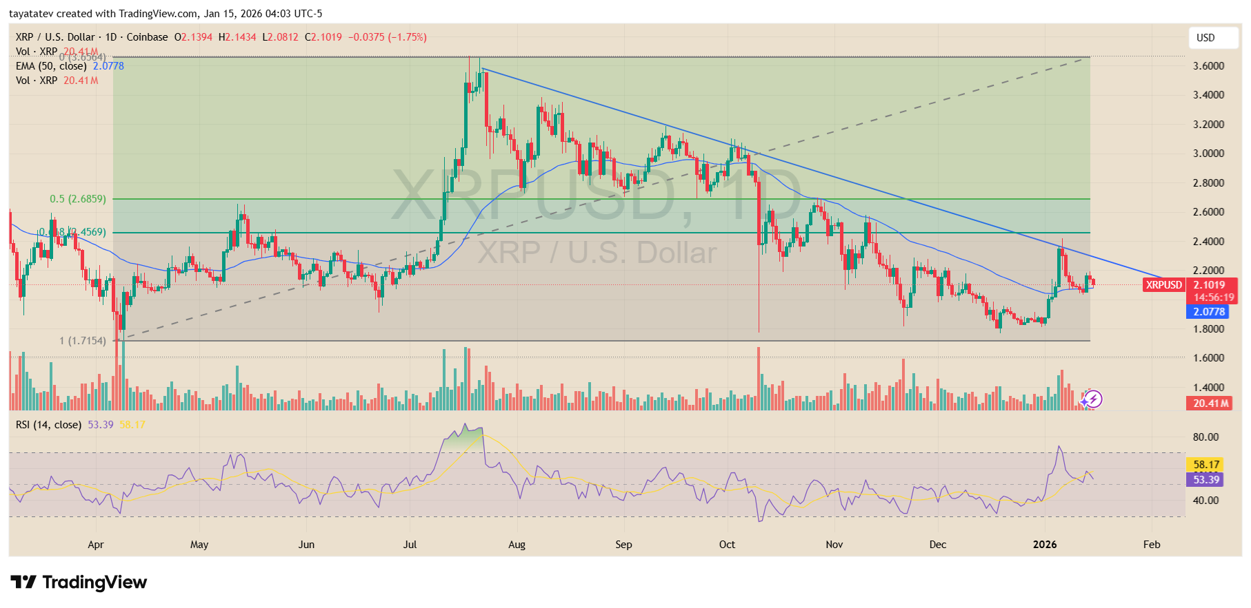 XRP U.S. Dollar Daily Chart. Source: TradingView (Coinbase)