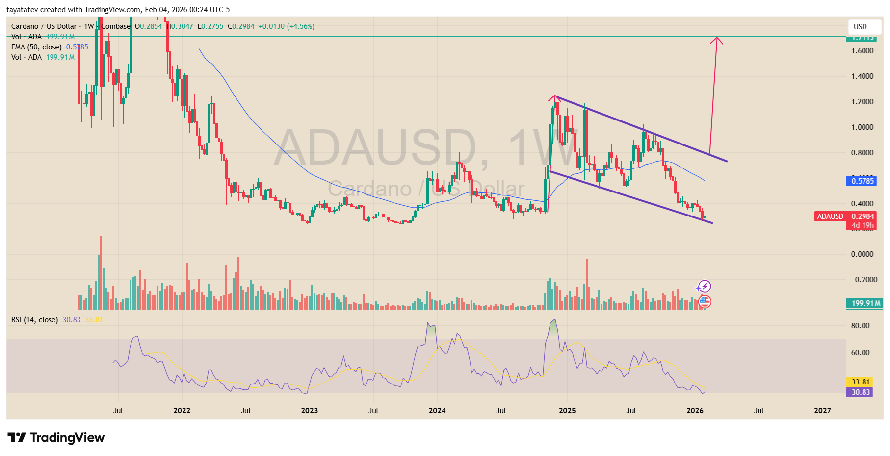 Cardano / U.S. Dollar 1W Chart (Coinbase). Source: TradingView