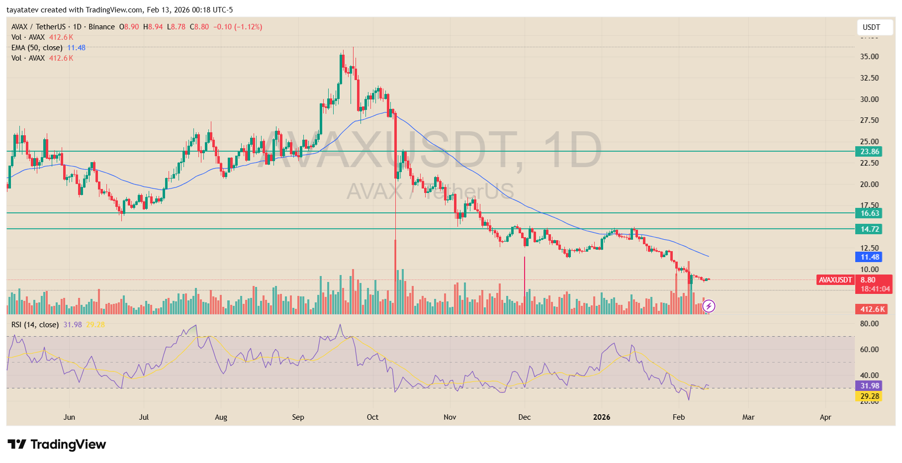 Avalanche AVAX TetherUS Daily Chart. Source: TradingView (Binance)