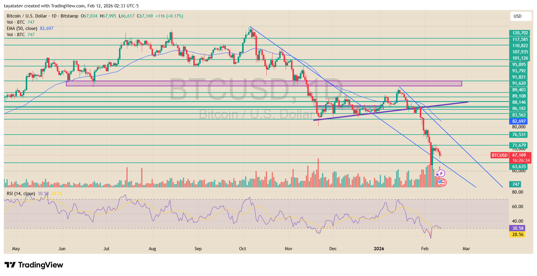 Bitcoin U.S. Dollar Daily Chart. Source: TradingView Bitstamp