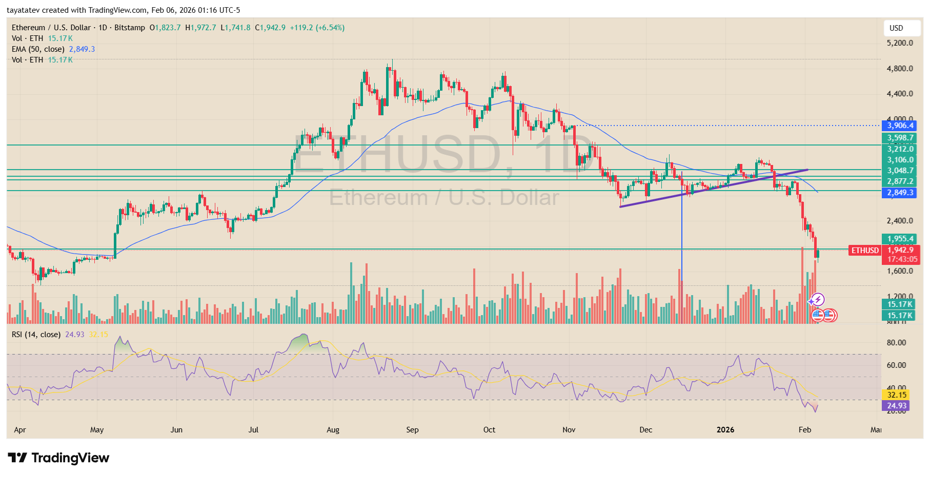 Ethereum U.S. Dollar Daily Chart. Source: TradingView