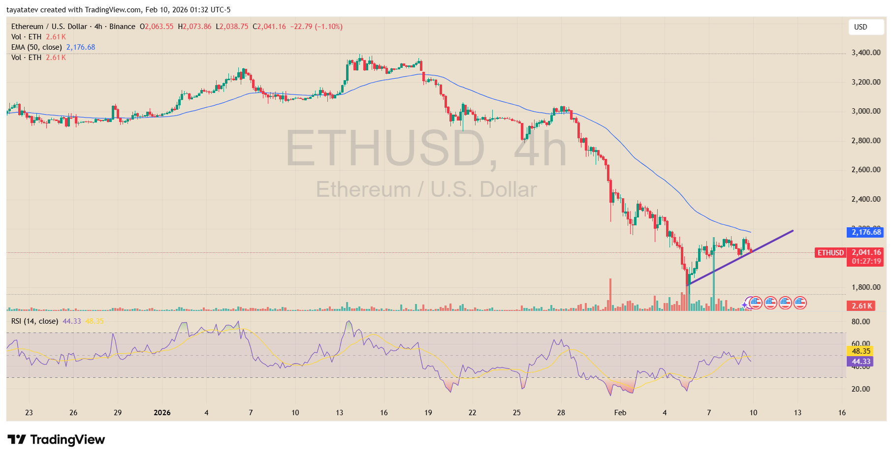 Ethereum 4 Hour ETHUSD Chart. Source: TradingView
