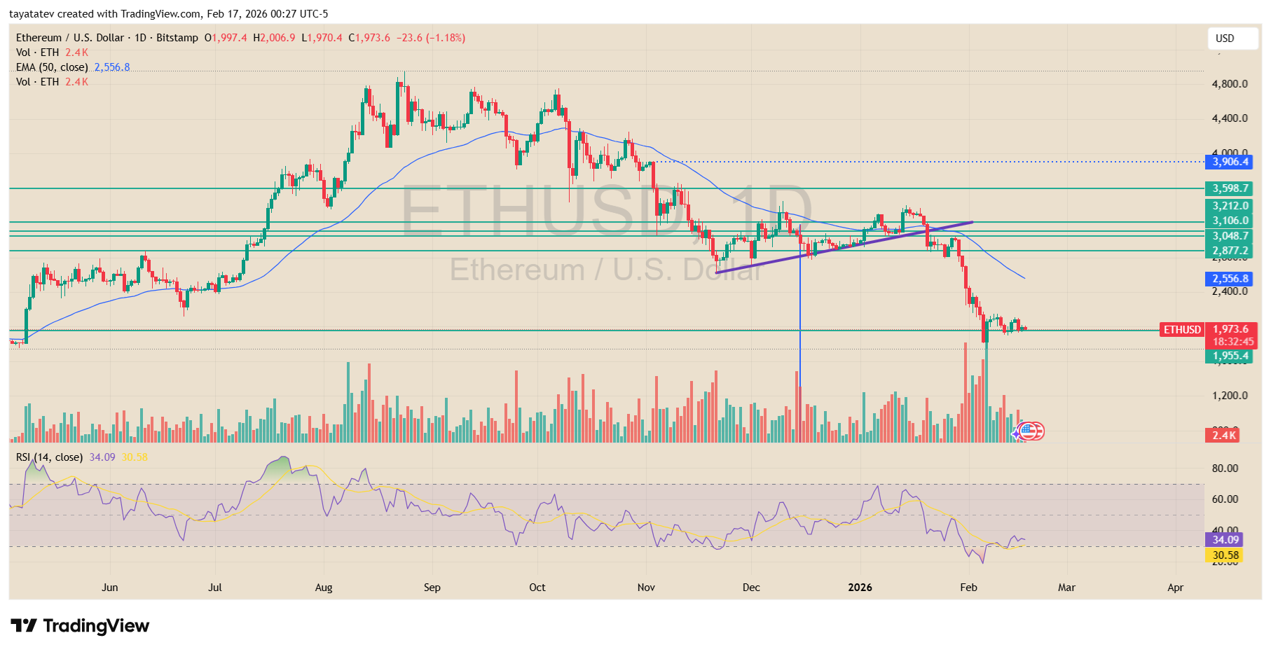 Ethereum U.S. Dollar 1D Bitstamp. Source: TradingView