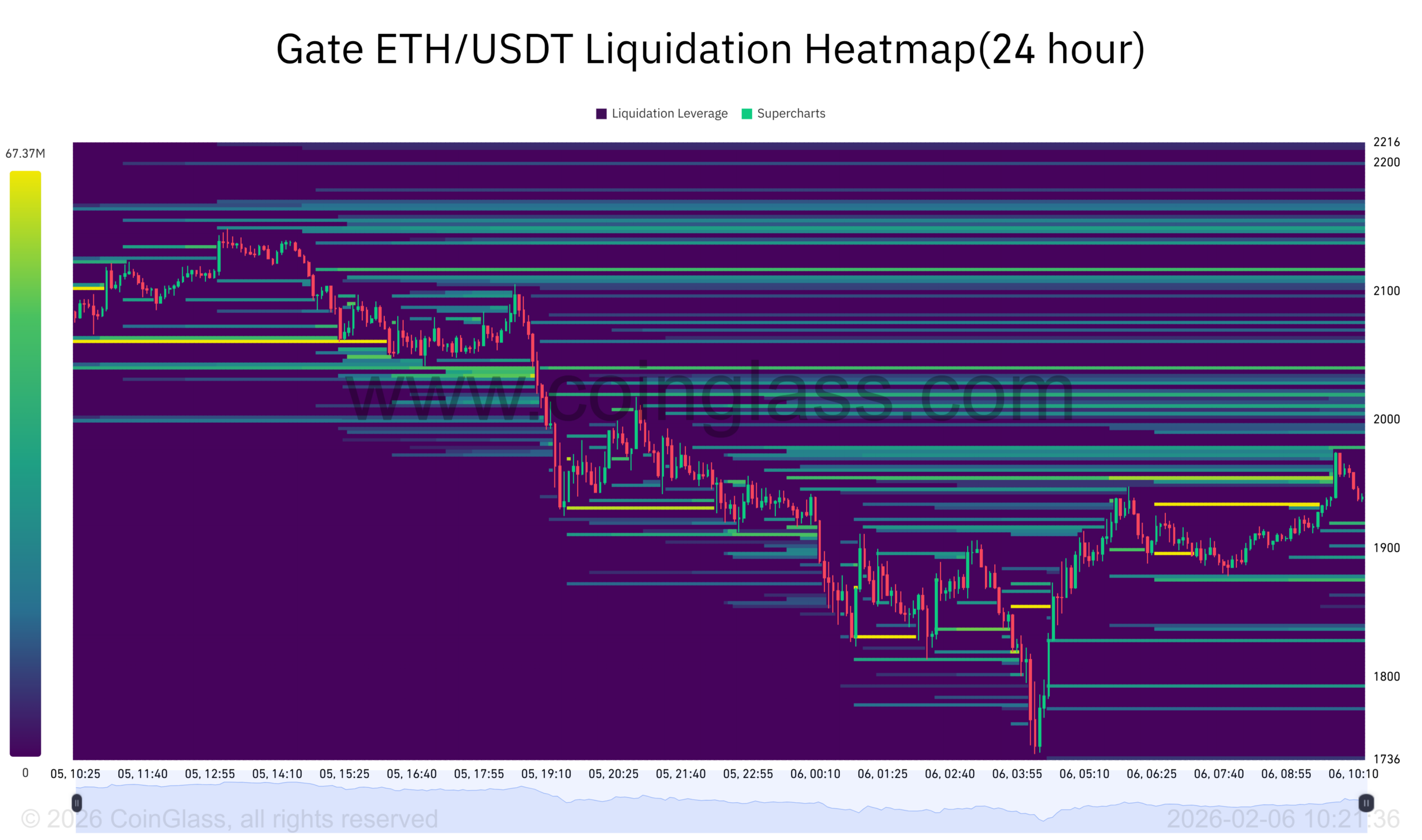 Gate ETH USDT Liquidation Heatmap 24 hour. Source: CoinGlass