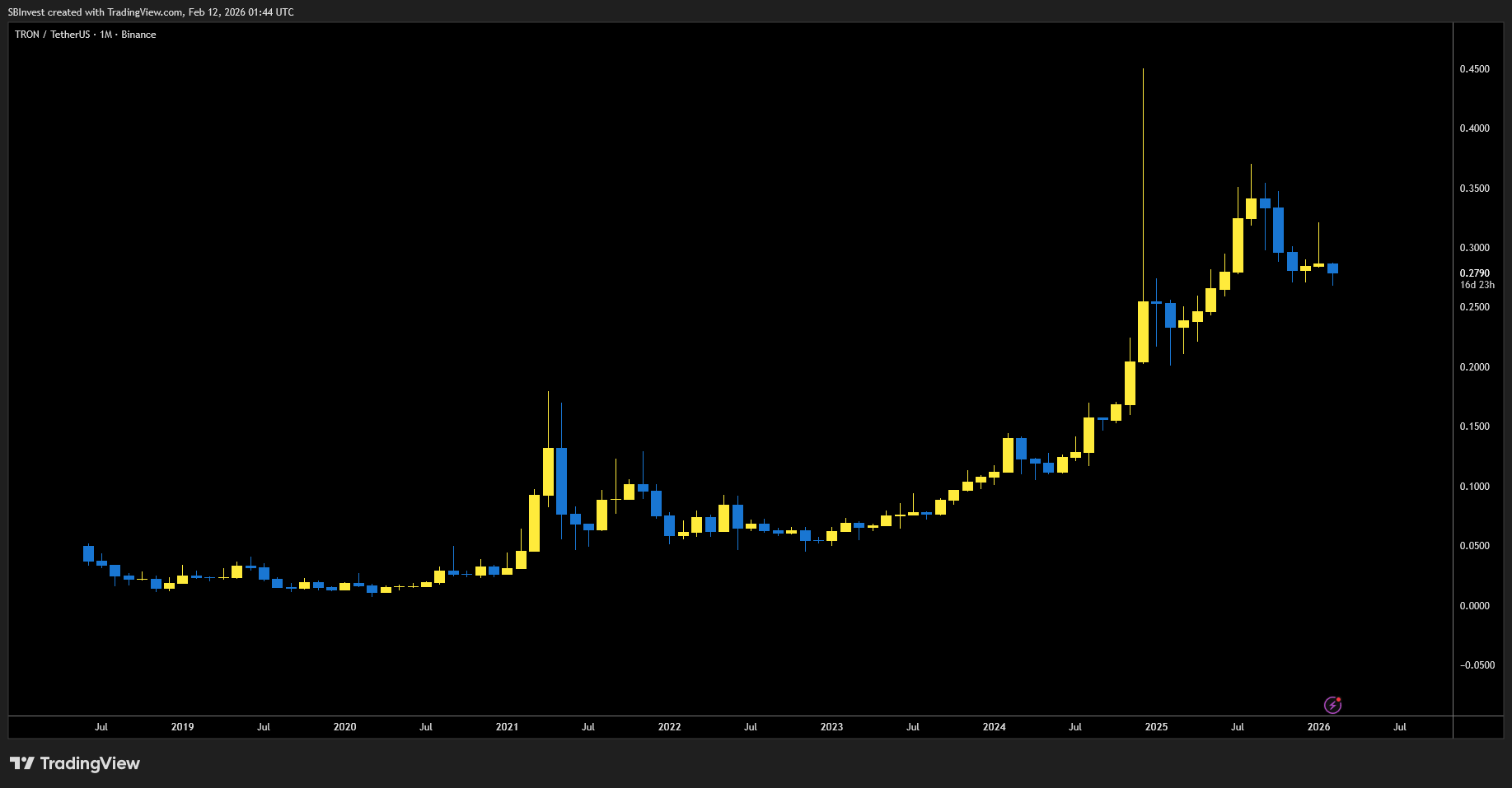 TRON Tether Monthly Chart. Source: TradingView Binance