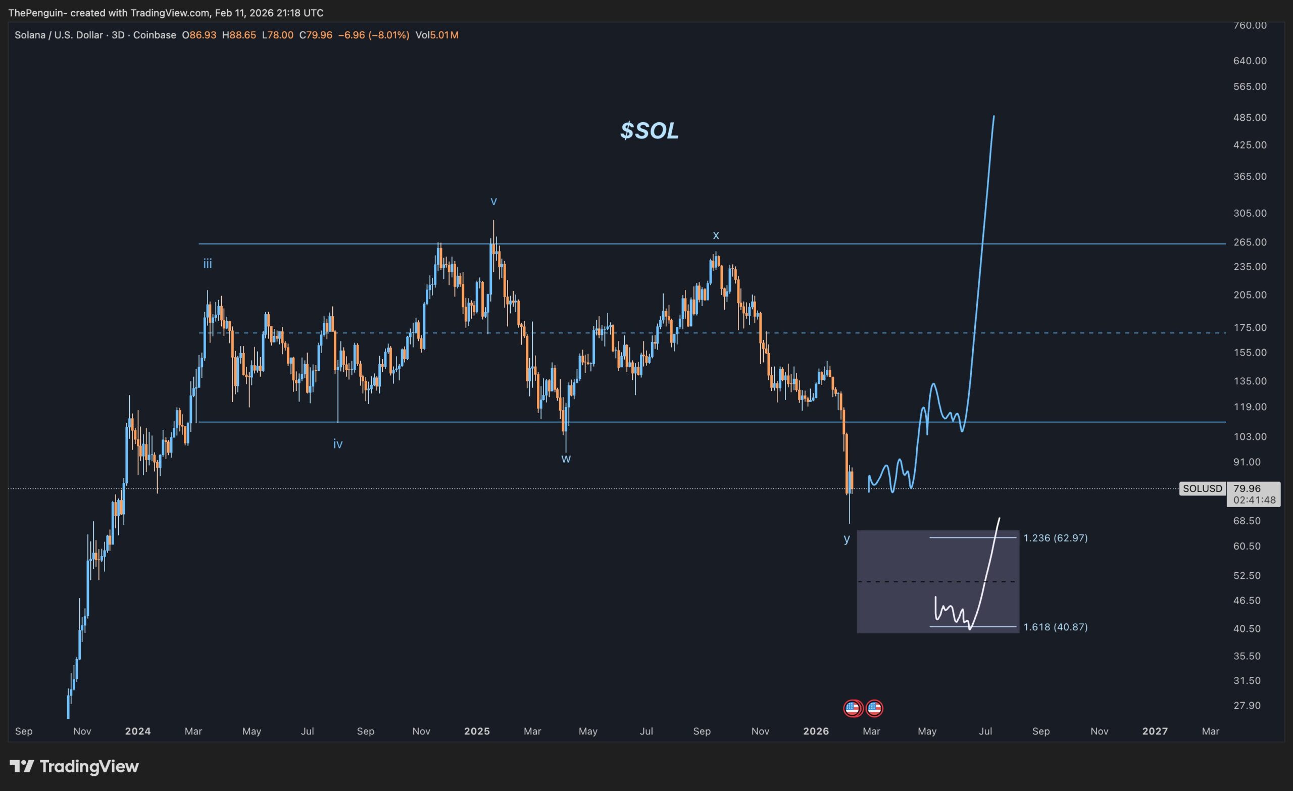Solana U.S. Dollar 3D chart. Source: TradingView Coinbase