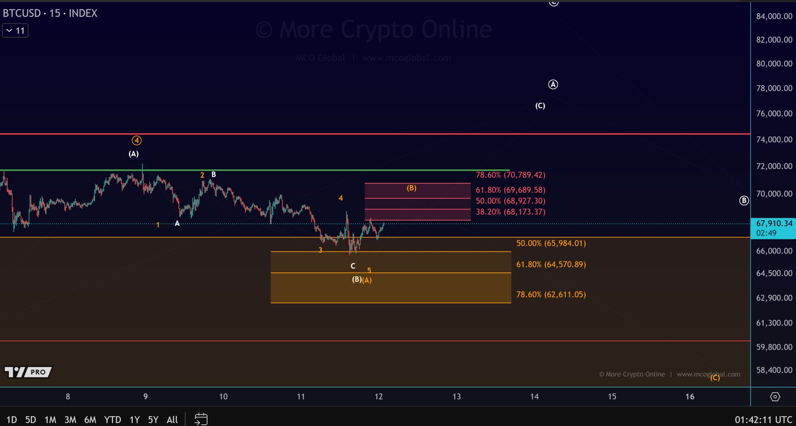BTCUSD 15 Minute Chart. Source: TradingView More Crypto Online