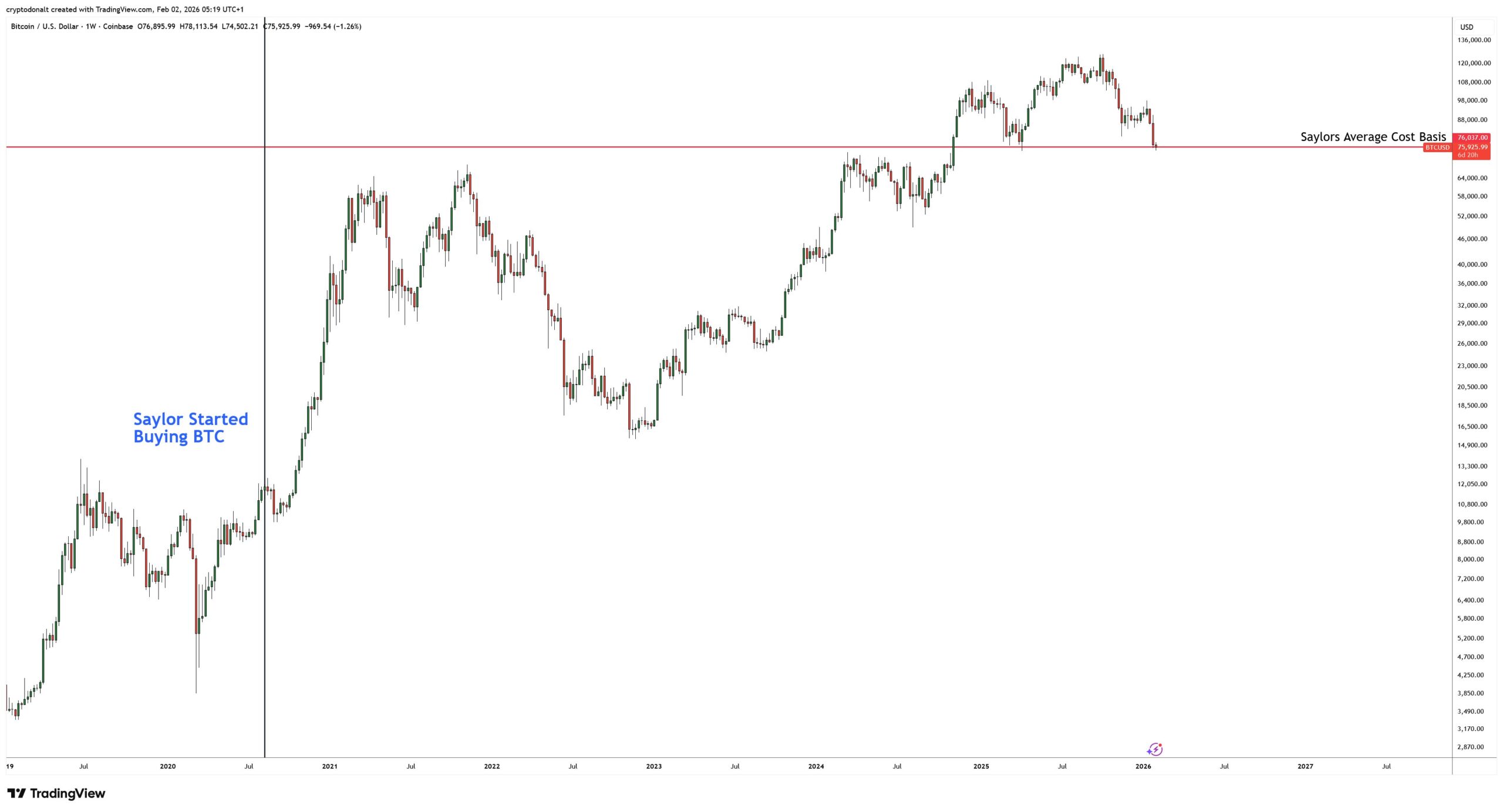 Bitcoin U.S. Dollar Weekly Chart (Coinbase). Source: TradingView