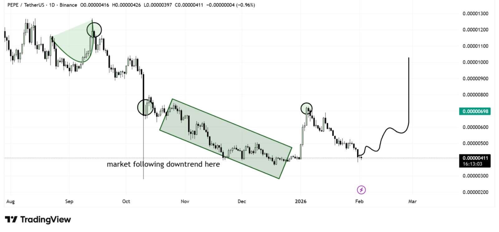 PEPE TetherUS 1D Chart. Source: TradingView